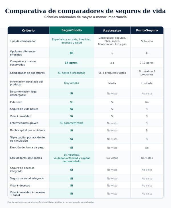Tabla comparativa de comparadores de seguros de vida que ordena por importancia criterios como tipo de comparador, opciones ofrecidas, marcas observadas, coberturas, documentación legal e información del producto en SegurChollo, Rastreator y PuntoSeguro.