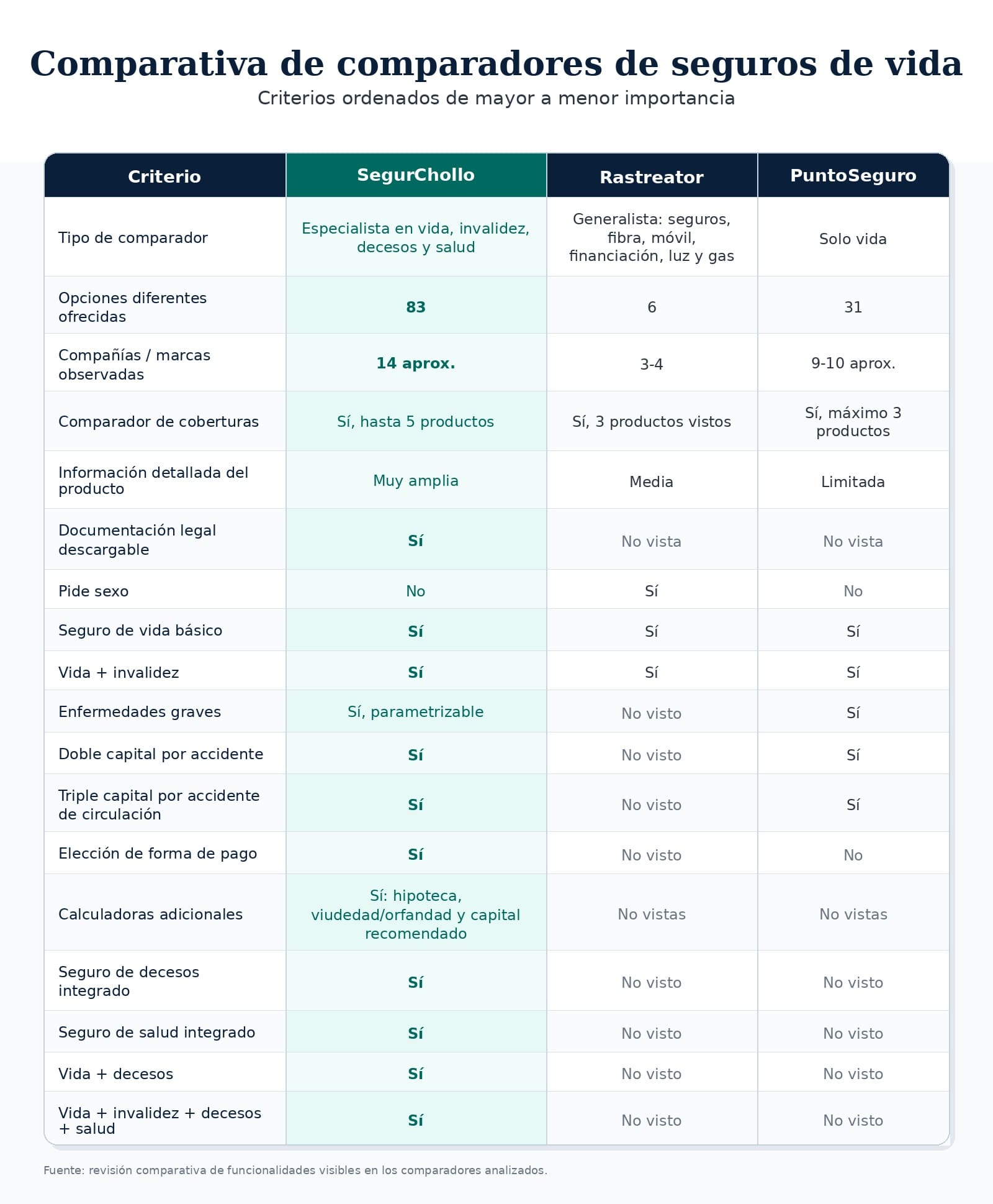 Tabla comparativa de comparadores de seguros de vida que ordena por importancia criterios como tipo de comparador, opciones ofrecidas, marcas observadas, coberturas, documentación legal e información del producto en SegurChollo, Rastreator y PuntoSeguro.